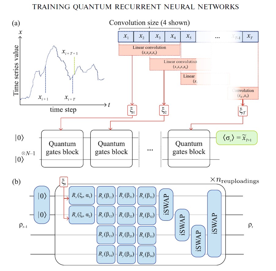Рисунок 1. Как временной ряд превращают в прогноз: фрагмент данных сворачивается в компактную последовательность признаков, затем каждый шаг проходит через повторяющийся квантовый блок; измерение дает предсказание следующего значения. Источник: JETP Letters (2025)