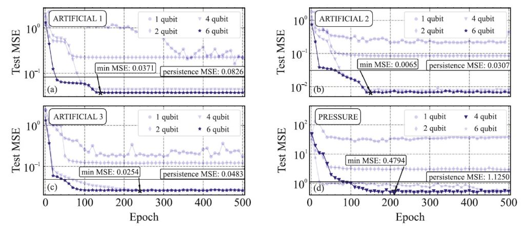 Рисунок 3. Сколько кубитов «имеет смысл»: при росте числа кубитов ошибка прогноза падает, но после определенного порога выигрыш насыщается; показана также планка наивного прогноза «завтра будет как вчера». Источник: JETP Letters (2025)