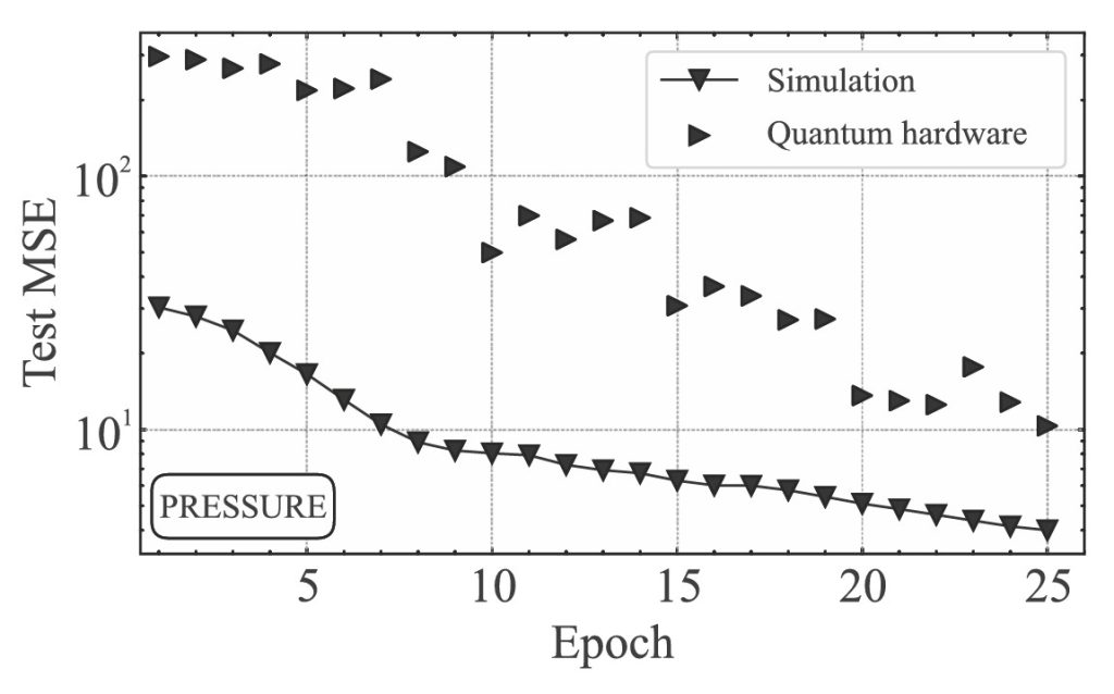 Рисунок 4. Обучение в реальности: на сверхпроводниковом чипе кривая более шумная и смещена относительно эмулятора, но общий тренд одинаковый — модель обучается, ошибка уменьшается. Источник: JETP Letters (2025)