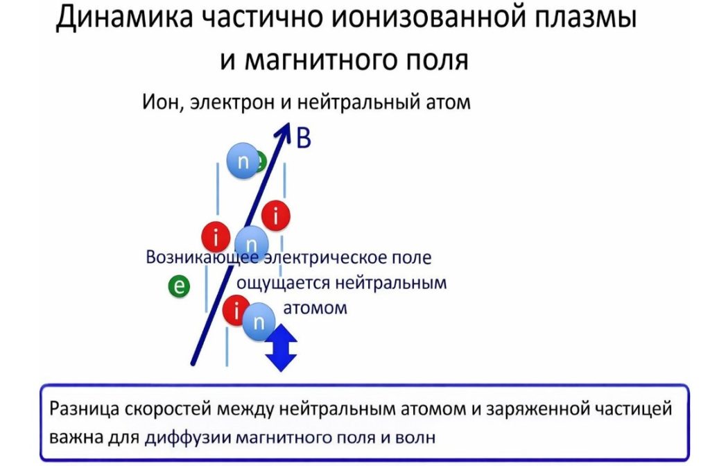 Рисунок 1. Частично ионизованная плазма как «смесь трех жидкостей». Рисунок был переведен на русский язык с помощью chat GPT 5.4, оригинал на английском языке взят из презентации Tetsu Anan, Hinode Seminar @ ISAS, 10 июня 2014 года