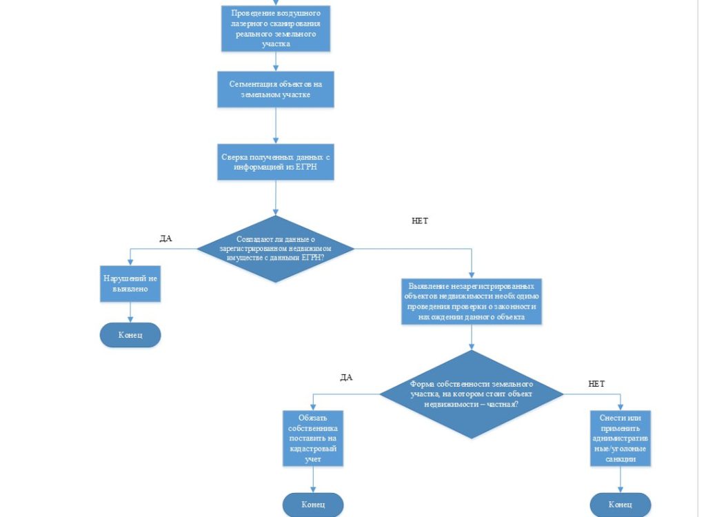 Рисунок 2. Блок-схема действий по верификации ЕГРН. Источник: Сергей Самарин