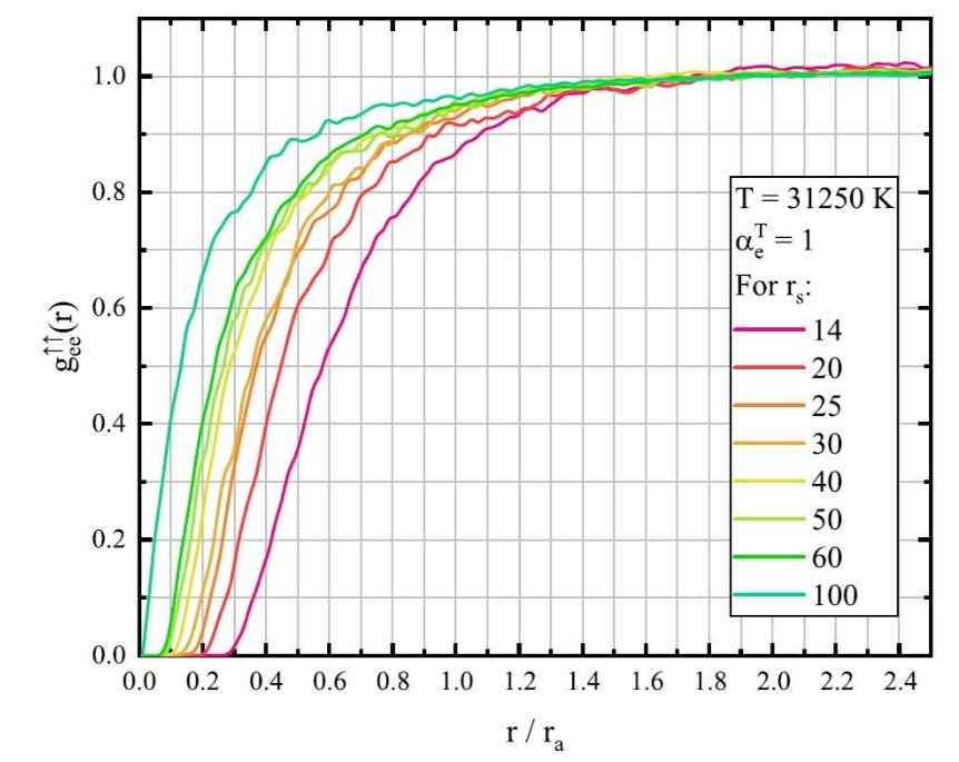 Рисунок 3. Подтверждение корректной работы нового метода. Радиальная функция распределения для электронов с одинаковой проекцией спина, полученная из новых симуляций. Плавный спад кривой на малых расстояниях и отсутствие аномального пика, как на рис. 2, доказывает, что модификация сил успешно предотвратила нефизичную кластеризацию. Источник: Physics of Plasmas