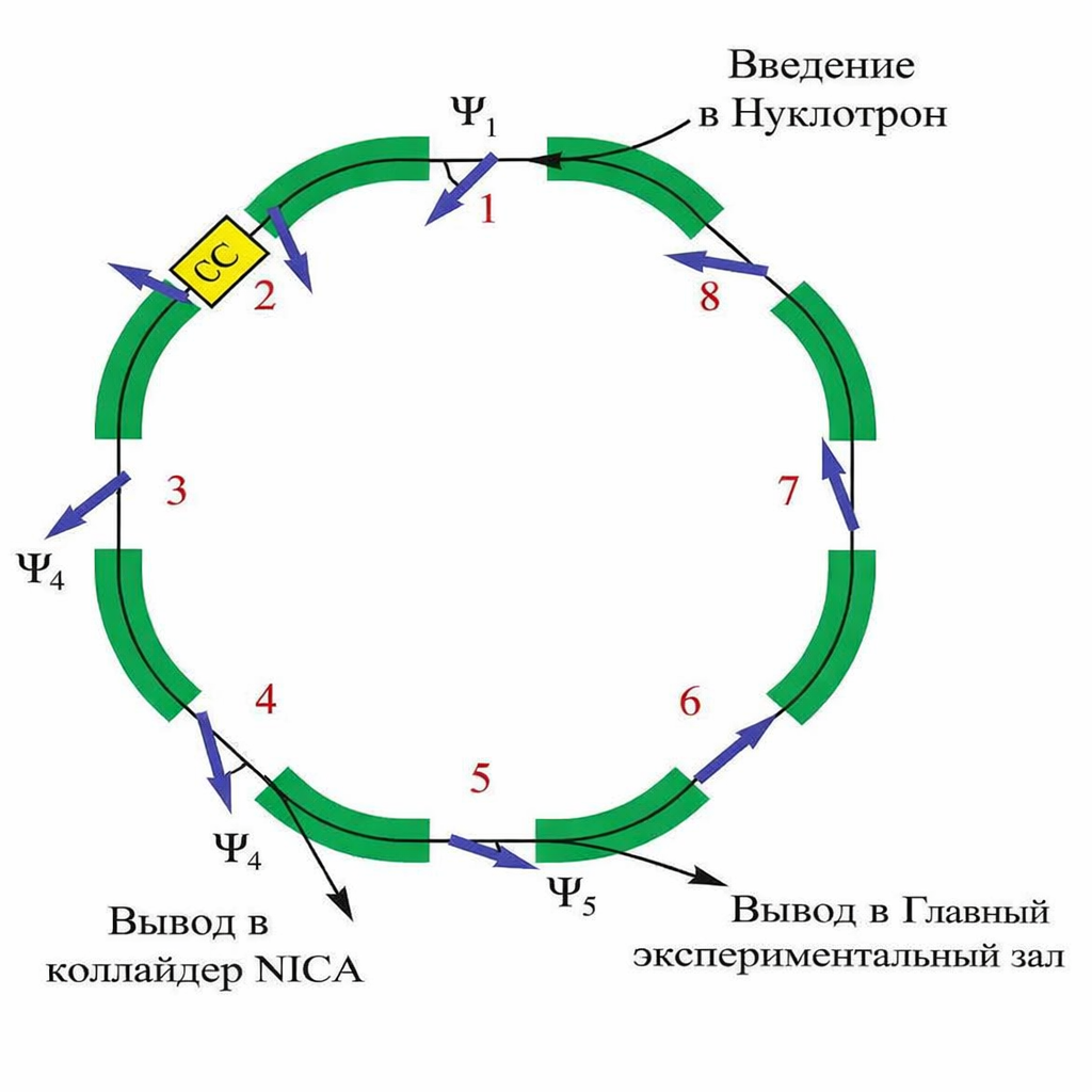 Рисунок 2. Схема расположения частичной соленоидальной змейки в Нуклотроне, с указанием мест инжекции и вывода пучка. Источник: JETP Letters