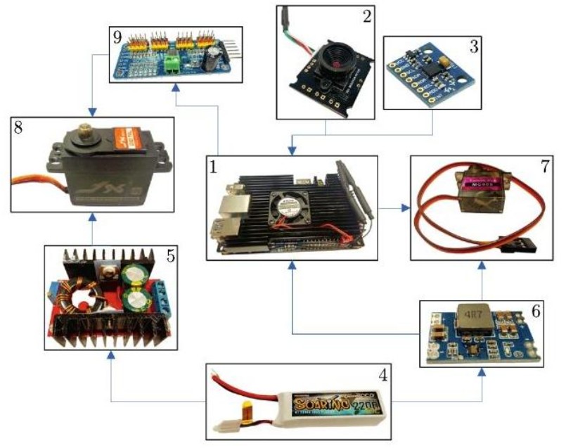 Рисунок 3. Блок-схема электронных компонентов робота: одноплатный компьютер Orange Pi 5B с нейропроцессором, камера, инерциальный модуль, сервоконтроллер и сервоприводы. Источник: Russian Journal of Nonlinear Dynamics