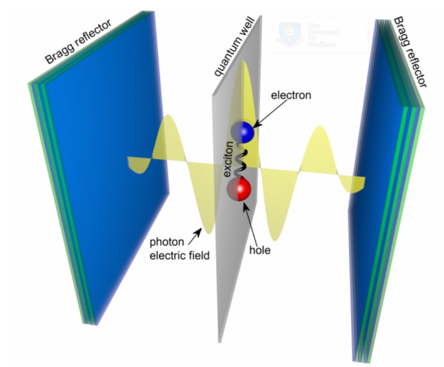 Рисунок 1. Схема полупроводникового микрорезонатора с формирующимися внутри экситон-поляритонами. Источник: Mapping Ignorance (CC)