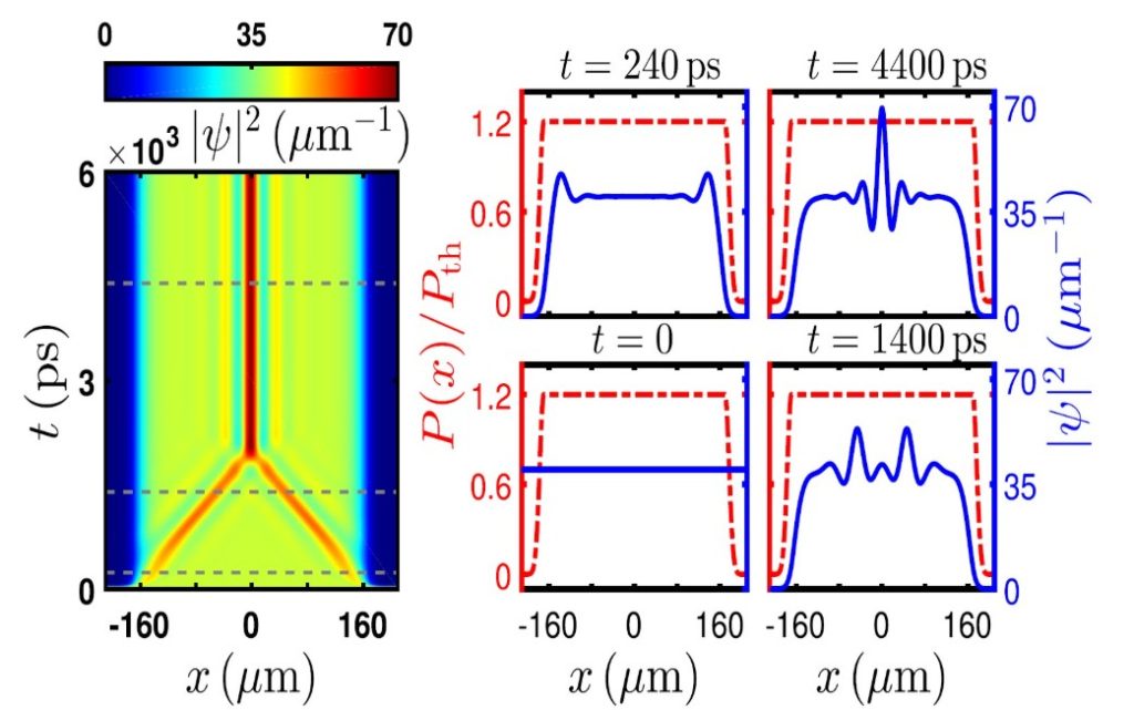 Рисунок 2. Формирование солитоноподобного пика в одномерном поляритонном конденсате: от границ зоны накачки к центру бегут локализованные волны и сливаются в устойчивый яркий пик. Источник: Physical Review B, 2026