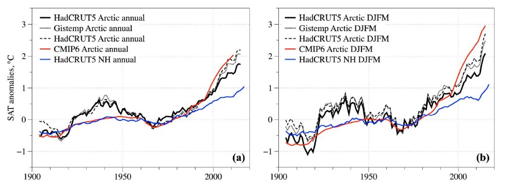 Рисунок 1. Две волны потепления и арктический разрыв. Графики показывают отклонения приземной температуры воздуха от нормы для Северного полушария и для Арктики, отдельно для среднегодовых значений и для зимы. На них видно два подъема XX века — современное потепление и более ранний всплеск 1920–1940-х, который в Арктике выражен особенно резко. Сопоставление наблюдений с расчетами климатических моделей показывает, что раннее потепление воспроизводится хуже, чем современное. Источник: Atmosphere