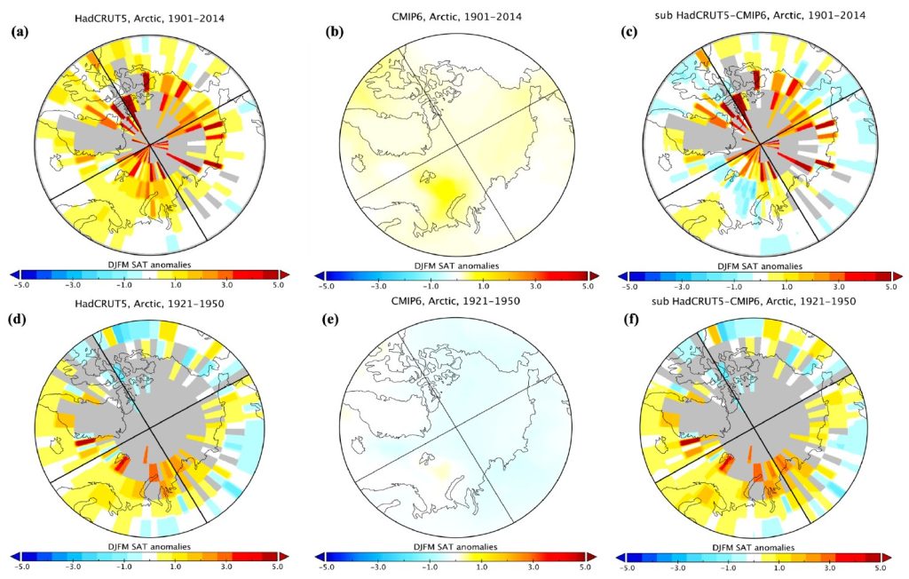 Рисунок 2. Мозаика зимнего потепления в Арктике. Карты показывают, как распределялись зимние отклонения приземной температуры воздуха по Арктике в наблюдениях и в среднем по ансамблю климатических моделей, а также разность «наблюдения минус модели». Хорошо видно, что в период раннего потепления 1921–1950 годов сильные аномалии концентрировались в отдельных регионах, а модельное среднее сглаживает эту пространственную структуру. Источник: Atmosphere