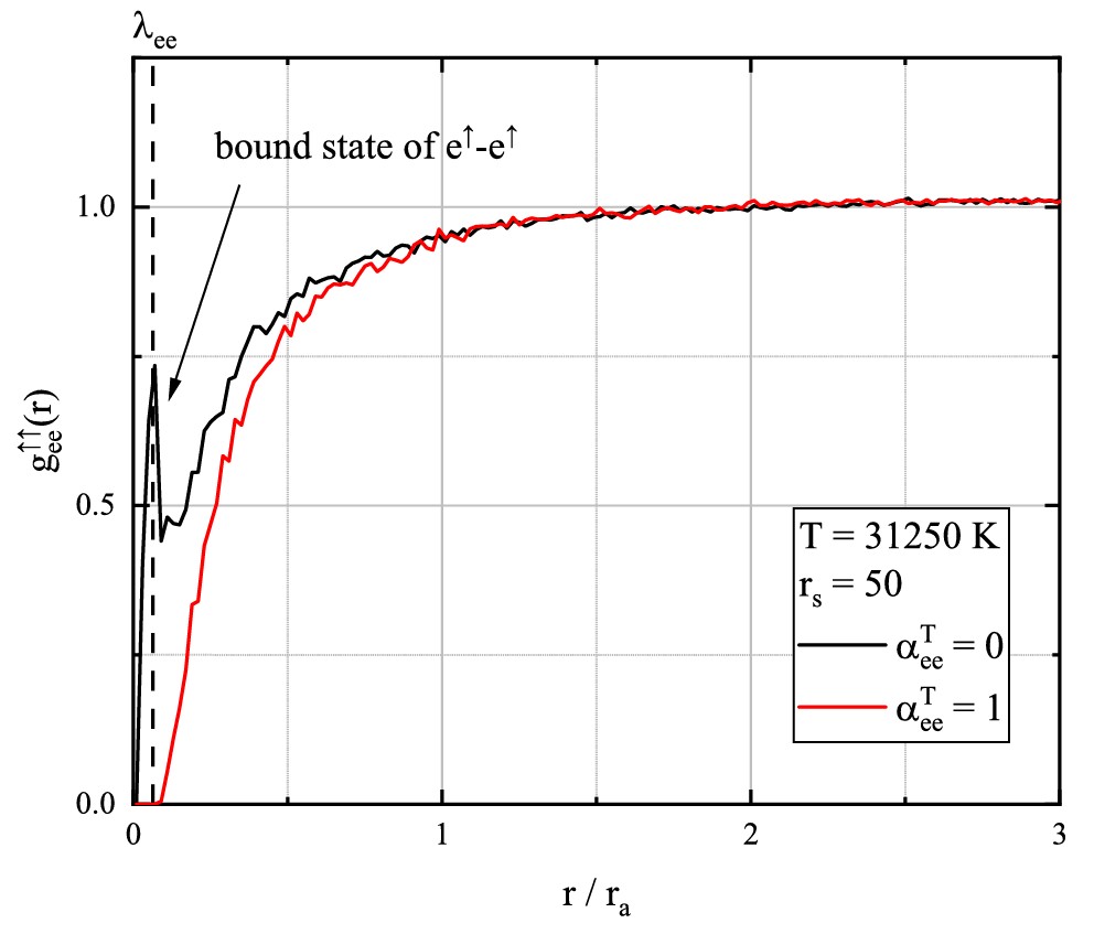 Рисунок 2. Влияние метода модификации сил на образование кластеров. Черная кривая получена без учета конечной длины волны электрона и демонстрирует аномальный пик — признак образования нефизичного связанного состояния и нарушения принципа Паули. Красная кривая, полученная с модификацией сил, такого пика не имеет, что свидетельствует о предотвращении кластеризации. Источник: Physics of Plasmas