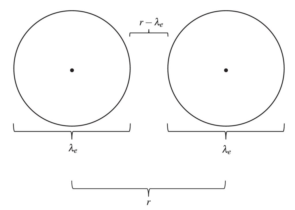 Рисунок 1. На рисунке волновые пакеты двух электронов с одинаковой проекцией спина схематично изображены как области конечного размера, и именно эта конечность заставляет ожидать более сильного отталкивания, чем у «точечных» частиц, на малых дистанциях. Источник: Physics of Plasmas