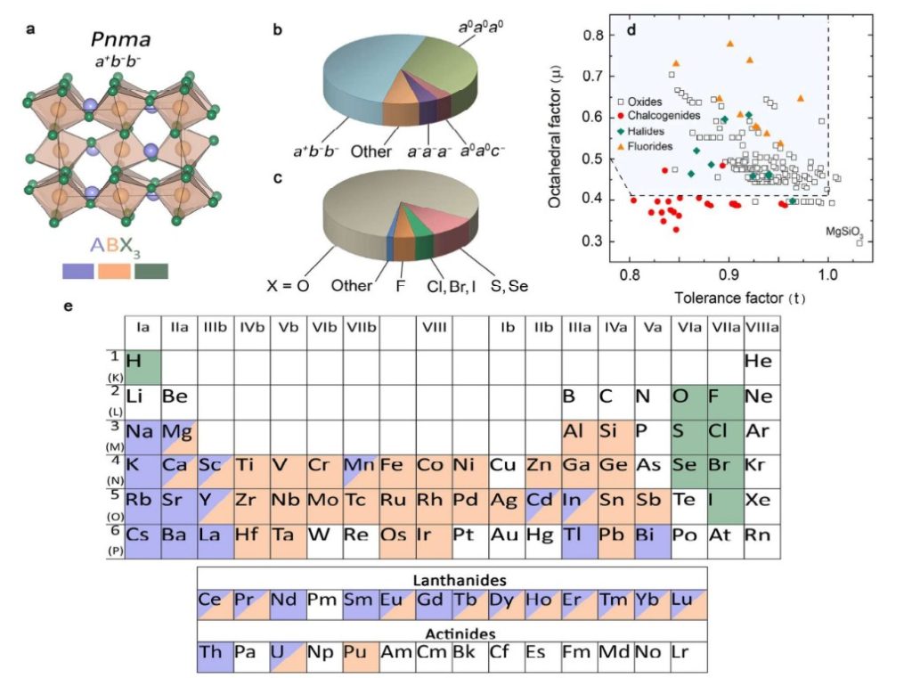 Рисунок 2. Наглядная демонстрация масштаба проблемы, которую решили исследователи. Панель (a) иллюстрирует внутреннюю архитектуру кристалла в виде гибкого каркаса из наклоненных октаэдров, а круговые диаграммы (b, c) и периодическая таблица элементов (e) показывают разнообразие химических составов и структурных искажений в этом семействе. График (d) иллюстрирует «крах» старых эмпирических правил большая часть известных халькогенидов не удовлетворяет традиционным критериям стабильности (красные точки). Источник: журнал Materials Horizons