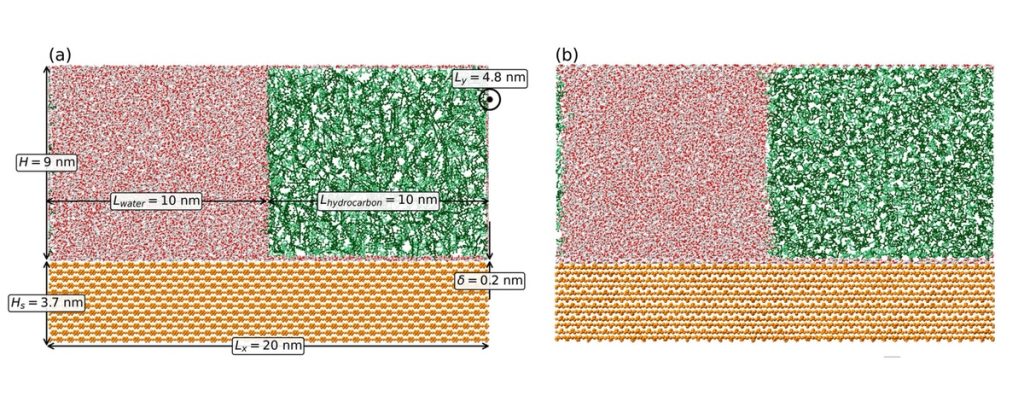 Рисунок. Схема системы углеводороды—вода—кальцит до моделирования (а) и через 40 нс (б). Бензол показан светло-зеленым цветом, н-декан — темно-зеленым, вода — красным (кислород) и белым (водород), а пластина кальцита — темно-оранжевым. Источник: Molecular Simulation