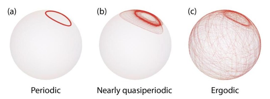 Рисунок 1. Три режима классической спиновой динамики: (a) периодическая траектория — спин рисует замкнутую кривую на единичной сфере; (b) квазипериодический режим — траектория теряет строгую периодичность, но остается «почти упорядоченной»; (c) эргодический режим — спин покрывает почти всю сферу. Источник: Physical Review E