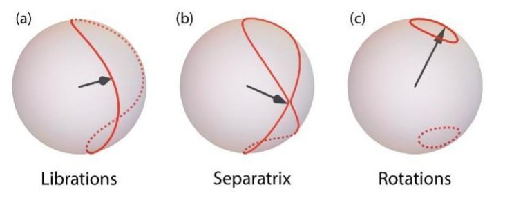 Рисунок 2. Возможные периодические траектории классического спина при нулевой энергии: (a) либрация — замкнутая кривая на сфере; (b) сепаратриса — критическая граница между режимами; (c) ротация — две разделенные траектории. Источник: Physical Review E
