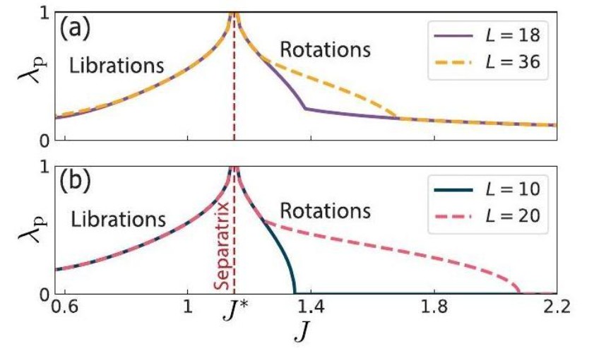Рисунок 3. Зависимость ляпуновской экспоненты периодической траектории от константы связи для спиновых цепочек различной длины. Сепаратриса разделяет режимы либраций и ротаций. Источник: Physical Review E