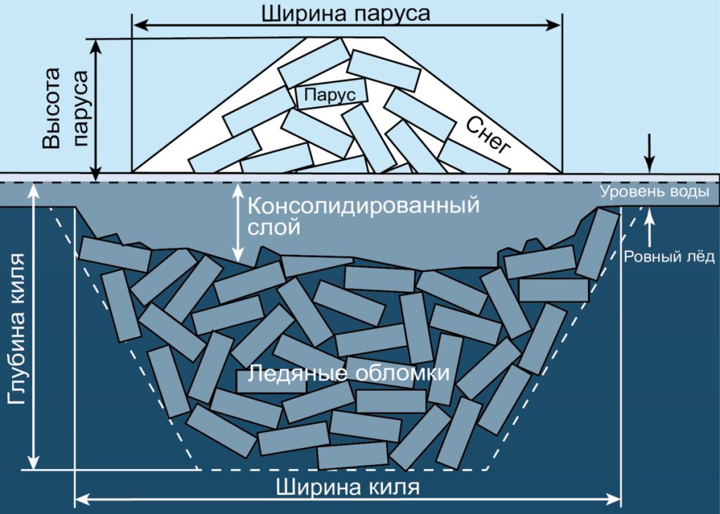 Рисунок 1. Арктический ледяной торос. Надводная часть («парус») — лишь видимая верхушка, основная масса льда уходит под воду («киль»). Внутри торос пронизан полостями. Источник: Evgenii Salganik / commons.wikimedia.org