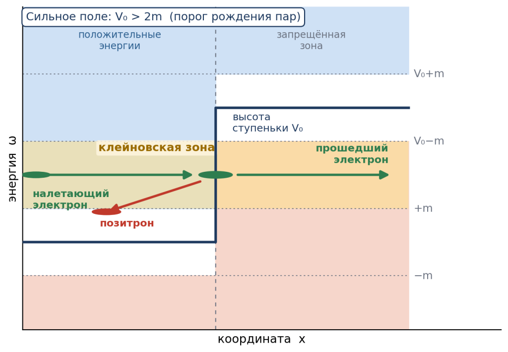 Рисунок 1. Механизм парадокса Клейна. В сильном поле (V₀ > 2m) в клейновской зоне энергий рождается электрон-позитронная пара: один электрон проходит сквозь ступеньку потенциала, а позитрон уходит назад. Источник: оригинальная иллюстрация, сгенерирована Claude Opus 4.8