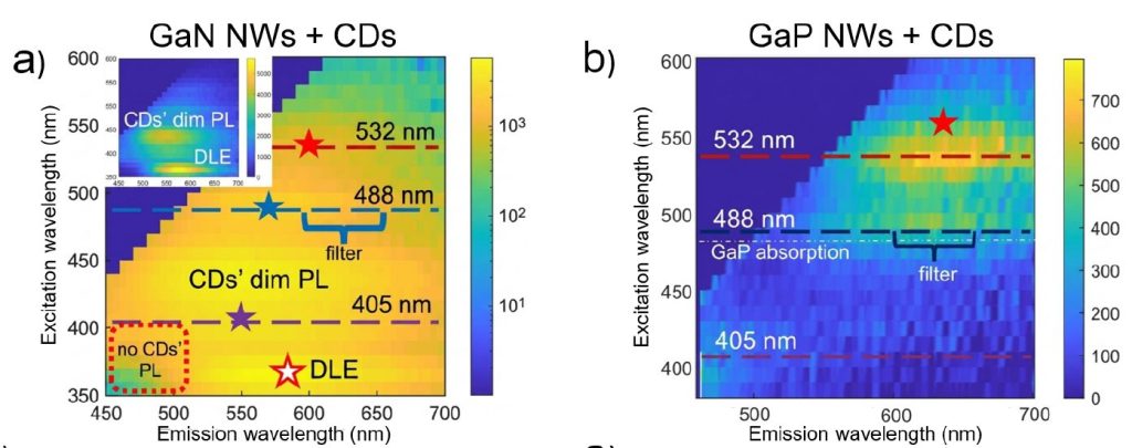 Рисунок 3. Карты фотолюминесценции гибридных структур GaN NWs + CDs и GaP NWs + CDs. По горизонтали показана длина волны излучения, по вертикали — длина волны возбуждения; цвет отражает интенсивность сигнала. Сравнение карт показывает, что материал нанопроволоки работает как спектральный фильтр и задает условия, при которых углеродные точки могут эффективно светиться. Источник: фрагмент рисунка из статьи Host-Engineered Carbon Dot Luminescence: Integration with Nanowires for Photonics