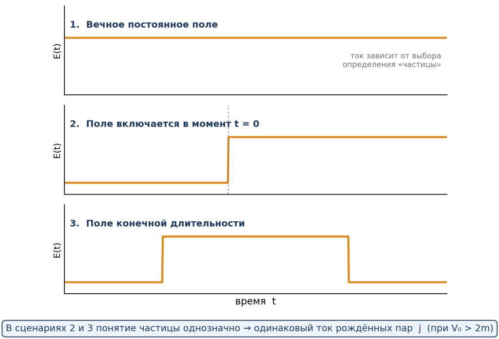 Рисунок 3. Три рассмотренных сценария внешнего поля. В случаях, когда поле включается в фиксированный момент или действует конечное время, понятие частицы однозначно, и оба дают одинаковый ток рожденных пар. Источник: оригинальная иллюстрация, сгенерирована Claude Opus 4.8
