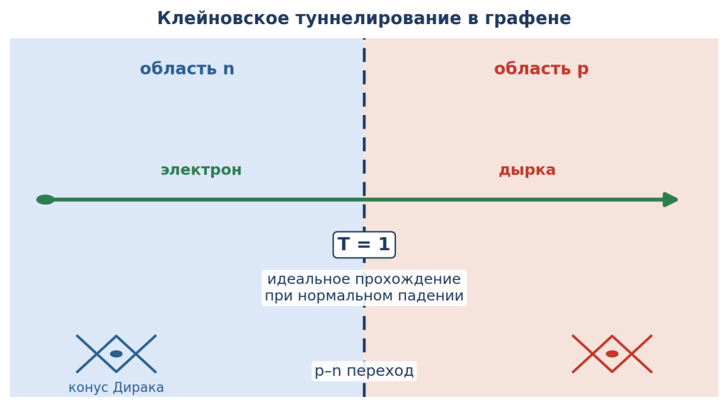 Рисунок 4. Клейновское туннелирование в графене: на p–n переходе электрон при нормальном падении проходит барьер без отражения . Источник: оригинальная иллюстрация, сгенерирована Claude Opus 4.8