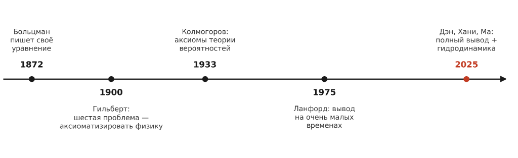 Рисунок 3. Полтора века одной проблемы: от уравнения Больцмана (1872) через шестую проблему Гильберта (1900) и аксиоматику Колмогорова (1933) до полного строгого вывода Дэна, Хани и Ма в 2025 году. Источник: Игорь Воронцов по хронологии, приведенной в https://arxiv.org/abs/2503.01800
