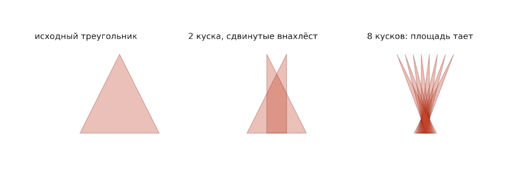 Рисунок 2. Классический прием Безиковича—Перрона: треугольник режут на узкие полосы-«веера» и сдвигают их. Чем мельче нарезка, тем меньше суммарная площадь фигуры, которая все еще содержит отрезок в каждом направлении. Источник: Игорь Воронцов, по мотивам классической конструкции «дерева Перрона», данные — Wikipedia, статья Kakeya set https://en.wikipedia.org/wiki/Kakeya_set
