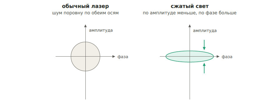 Рис. 2. Квадратуры (амплитуда и фаза) обычного и сжатого света по принципу неопределенности Гейзенберга. Источник: ИИ-генерация, Claude Opus 4.8