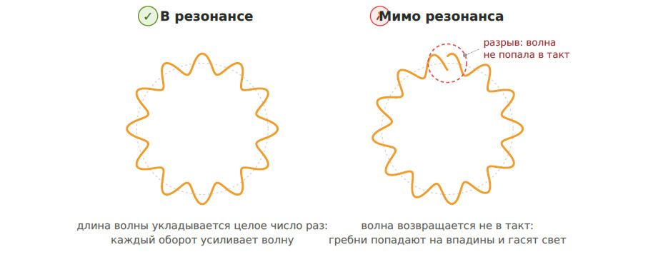 Рис. 4. Движение световой волны в резонаторе чипа. Источник: ИИ-генерация, Claude Opus 4.8