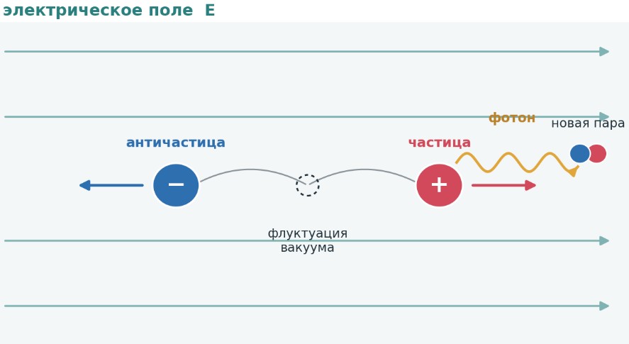 Рисунок 1. Эффект Швингера: сильное электрическое поле разлучает виртуальную пару частица—античастица и превращает ее в реальные разбегающиеся заряды; разгоняясь, они излучают фотоны, а те в сильном поле способны распасться на новые пары. Источник: оригинальная иллюстрация на основе текста статьи ©ЦНК