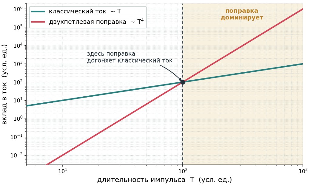 Рисунок 2. Как вклады в ток зависят от длительности импульса T. Классический (древесный) ток растет линейно, ~T, а ведущая двухпетлевая поправка — как ~T⁴. При коротких импульсах поправка мала, но с некоторой длительности она догоняет и превосходит классический ток. Источник: оригинальная иллюстрация на основе результатов статьи
