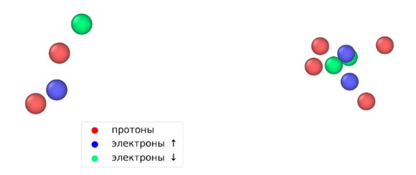 Рисунок 1. Слева ожидаемая конфигурация молекулы H₂, справа полученная конфигурация: нефизичный кластер из восьми частиц (4 протона + 4 электрона). Источник: Physics of Plasmas
