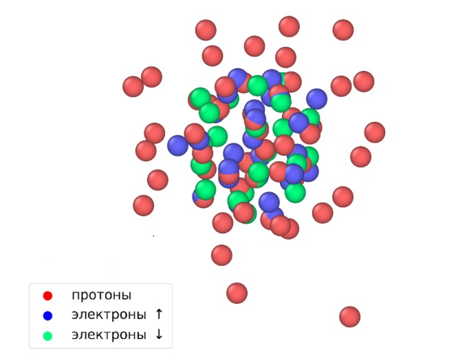 Рисунок 2. Полный коллапс компьютерной модели. Электроны (синие и зеленые точки) собираются в плотный сгусток, окруженный протонами (красные точки), что прямо противоречит законам физики. Источник: Physics of Plasmas