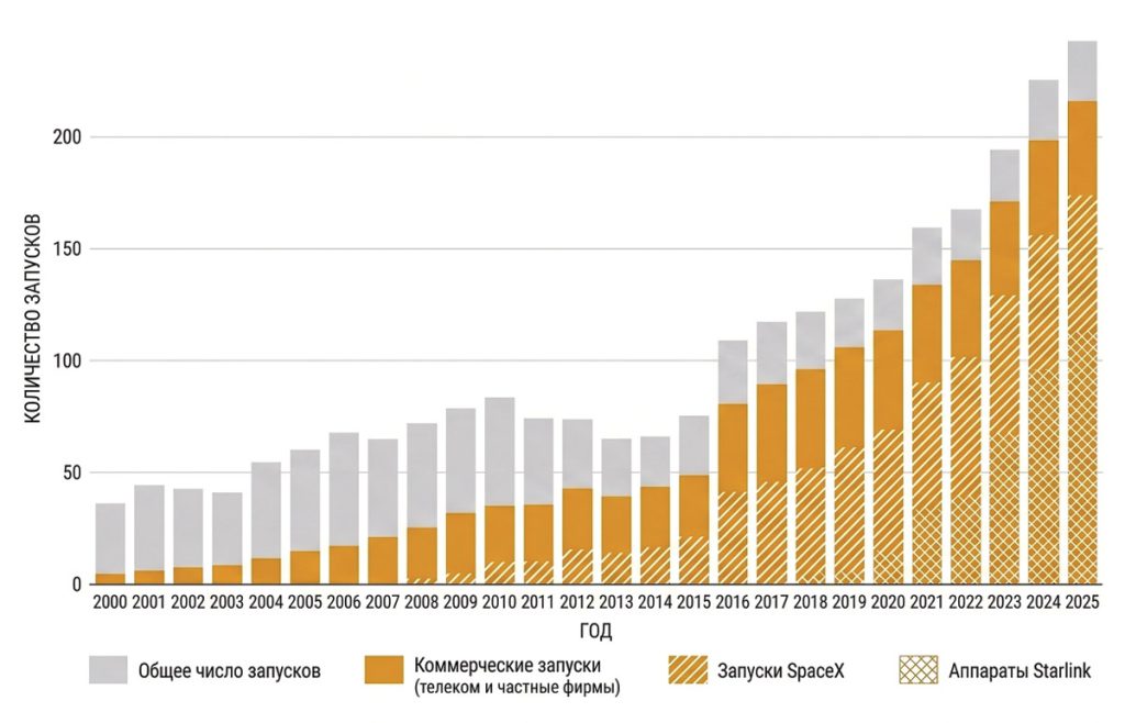 Космические запуски 2000-2025: Эра коммерциализации и доминирование SpaceX. На основе данных реестра космических запусков (GCAT)