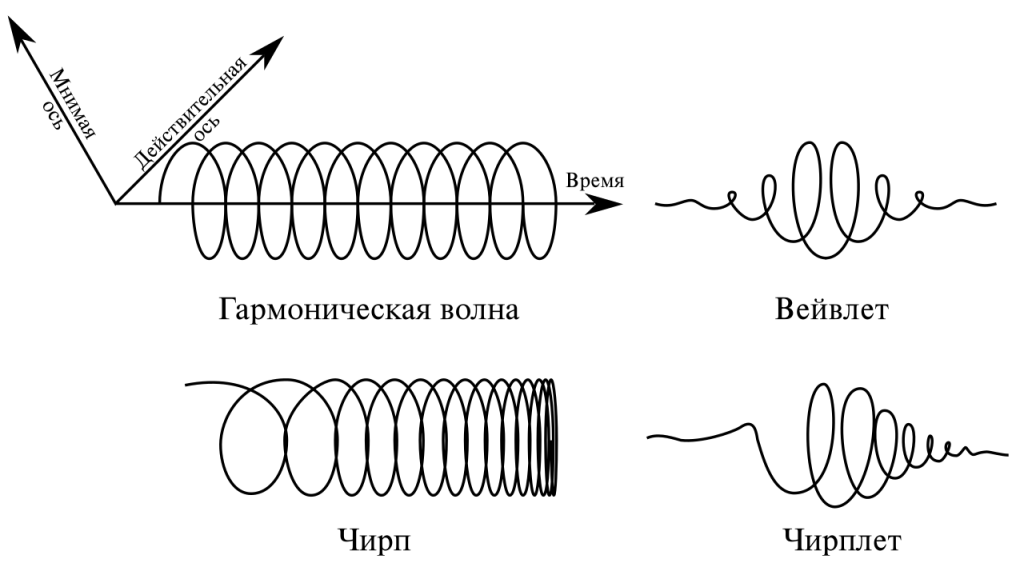 Сопоставление волна (wave) — вейвлет, ЛЧМ-сигнал (chirp) — чирплет. Вейвлеты (в переводе с английского - небольшая волна”) - это математические функции, их еще называют “математическим микроскопом”. Источник: Д.Ильин: vectorization, translation, CC0, через Викисклад