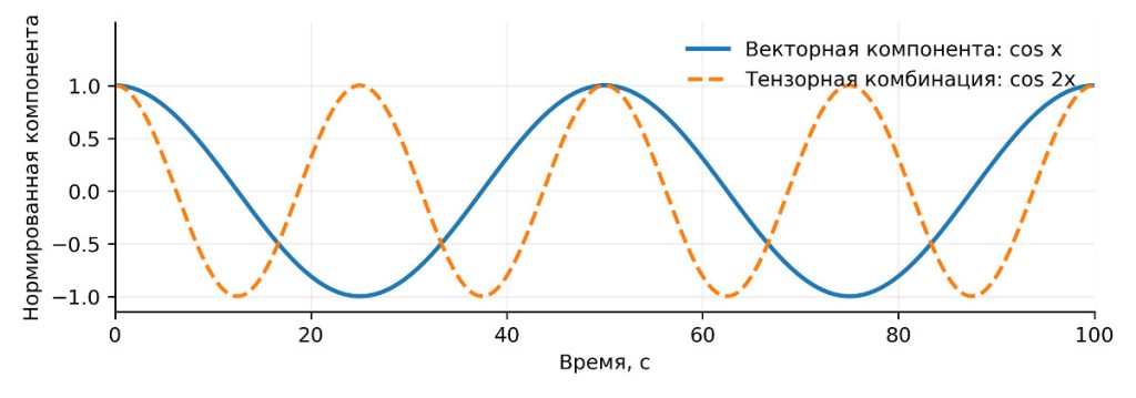 Рисунок 1. Колебания без декогеренции: векторная компонента описывается cos x, а тензорная комбинация во вращающейся системе отсчета — cos 2x. Частота спиновых колебаний — 0,02 Гц. Показаны результаты теоретического расчета. Источник: Natural Science Review