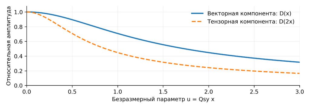 Рисунок 2. Ослабление амплитуды колебаний для гауссова профиля сгустка: D(x) описывает векторную компоненту, D(2x) — тензорную компоненту удвоенной частоты. По горизонтали — безразмерный параметр u = Qsy x. Источник: Natural Science Review