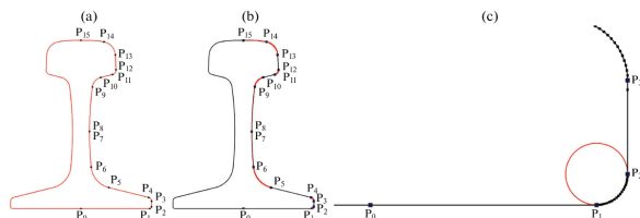 figure_2_rail_profile- Рисунок 2. Разметка профиля рельса: 16 опорных точек в местах резкого изменения кривизны, типы сегментов и точки интерполяции между ними, а также минимальный радиус кривизны профиля — 2 мм. Источник: Lobachevskii Journal of Mathematics